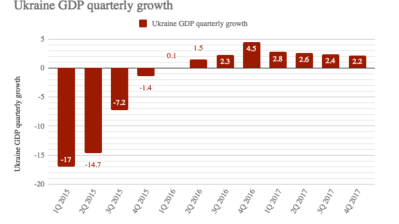 IMF retains Ukraine economic growth in 2018 at 3.2% y/y
